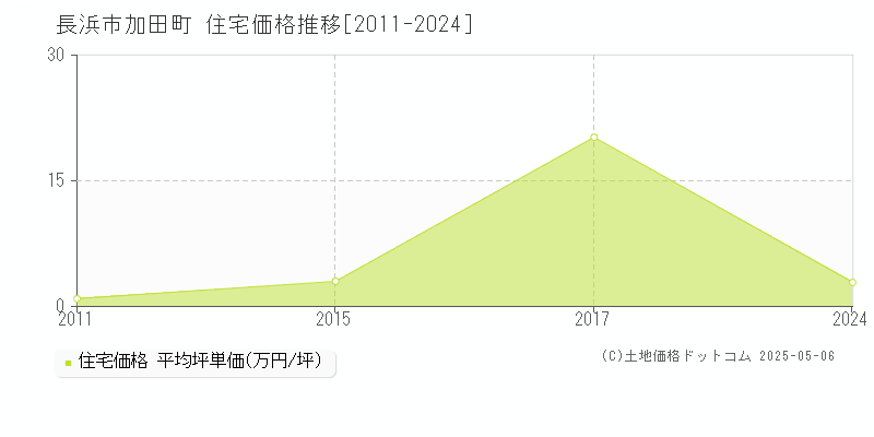 長浜市加田町の住宅価格推移グラフ 