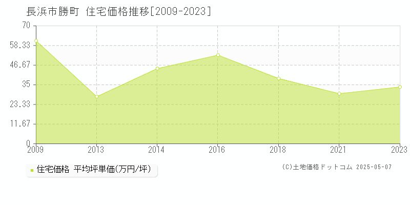勝町(長浜市)の住宅価格推移グラフ(坪単価)[2009-2023年]