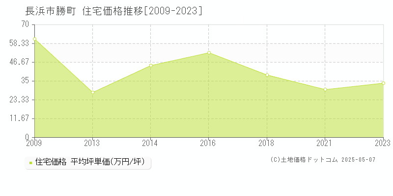 長浜市勝町の住宅価格推移グラフ 