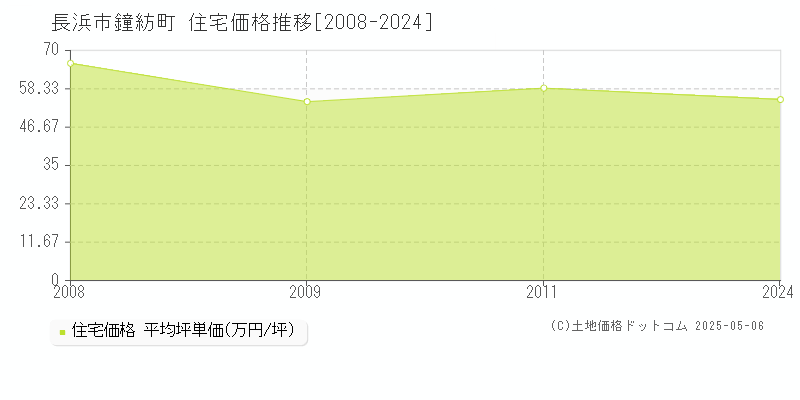 鐘紡町(長浜市)の住宅価格推移グラフ(坪単価)[2008-2024年]