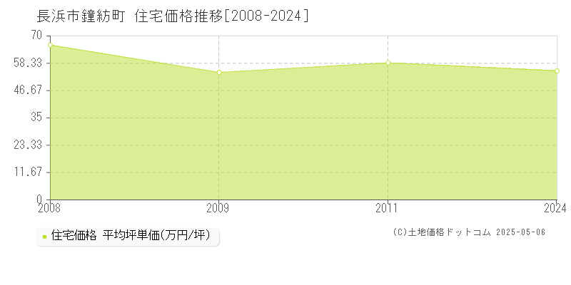 長浜市鐘紡町の住宅価格推移グラフ 