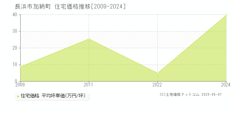 加納町(長浜市)の住宅価格推移グラフ(坪単価)[2009-2024年]
