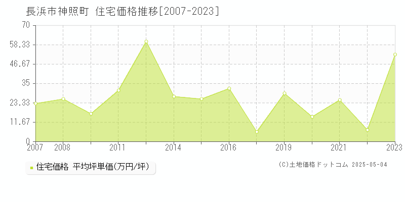 長浜市神照町の住宅価格推移グラフ 