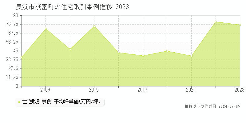 長浜市祇園町の住宅価格推移グラフ 
