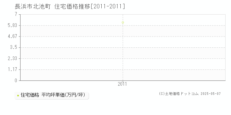 北池町(長浜市)の住宅価格推移グラフ(坪単価)[2011-2011年]