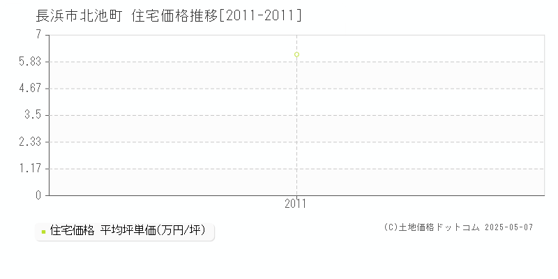 長浜市北池町の住宅価格推移グラフ 