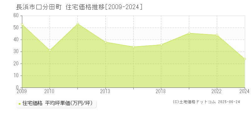 口分田町(長浜市)の住宅価格推移グラフ(坪単価)[2009-2024年]