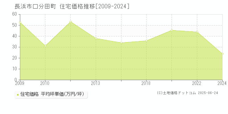 長浜市口分田町の住宅価格推移グラフ 