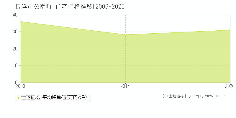 公園町(長浜市)の住宅価格推移グラフ(坪単価)[2009-2020年]
