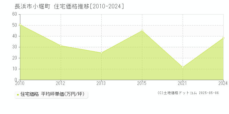 小堀町(長浜市)の住宅価格推移グラフ(坪単価)[2010-2024年]