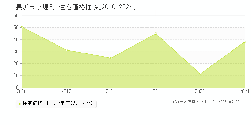 長浜市小堀町の住宅価格推移グラフ 