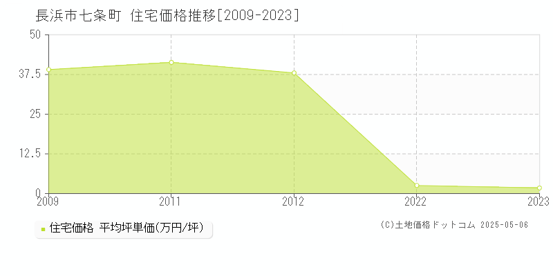 長浜市七条町の住宅価格推移グラフ 