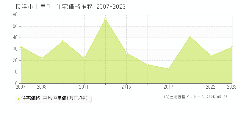 長浜市十里町の住宅価格推移グラフ 