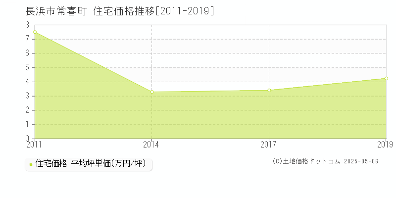 常喜町(長浜市)の住宅価格推移グラフ(坪単価)[2011-2019年]