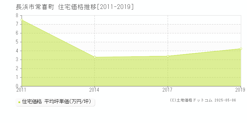 長浜市常喜町の住宅価格推移グラフ 