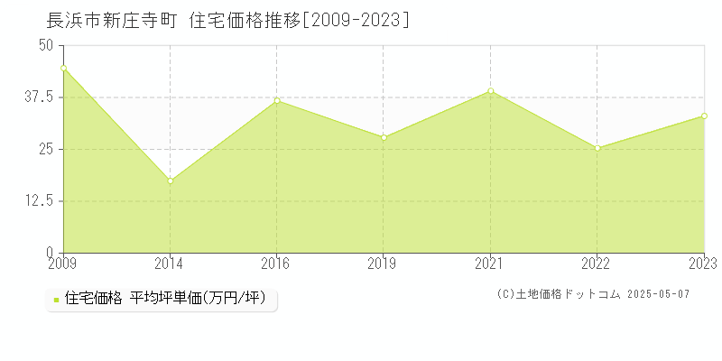 長浜市新庄寺町の住宅価格推移グラフ 