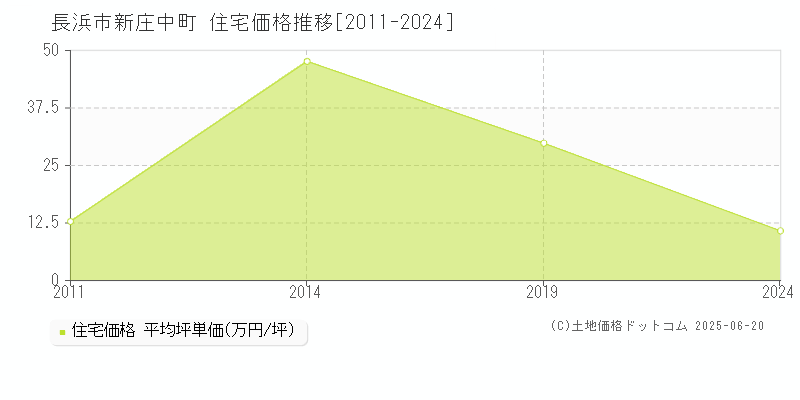 新庄中町(長浜市)の住宅価格推移グラフ(坪単価)[2011-2024年]