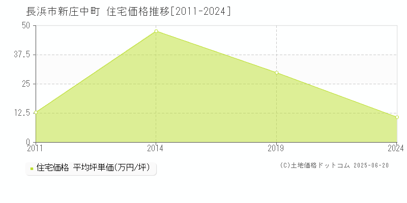 長浜市新庄中町の住宅価格推移グラフ 