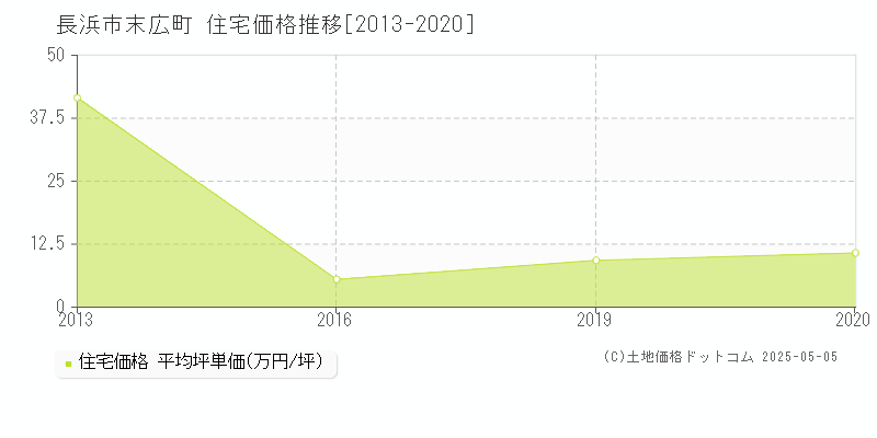 末広町(長浜市)の住宅価格推移グラフ(坪単価)[2013-2020年]