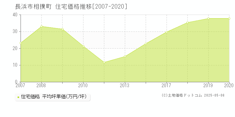 相撲町(長浜市)の住宅価格推移グラフ(坪単価)[2007-2020年]