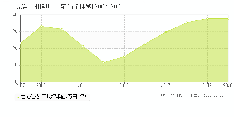 長浜市相撲町の住宅価格推移グラフ 