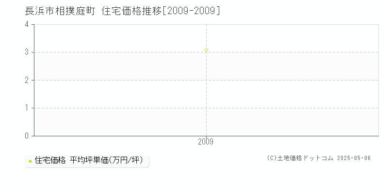 相撲庭町(長浜市)の住宅価格推移グラフ(坪単価)[2009-2009年]