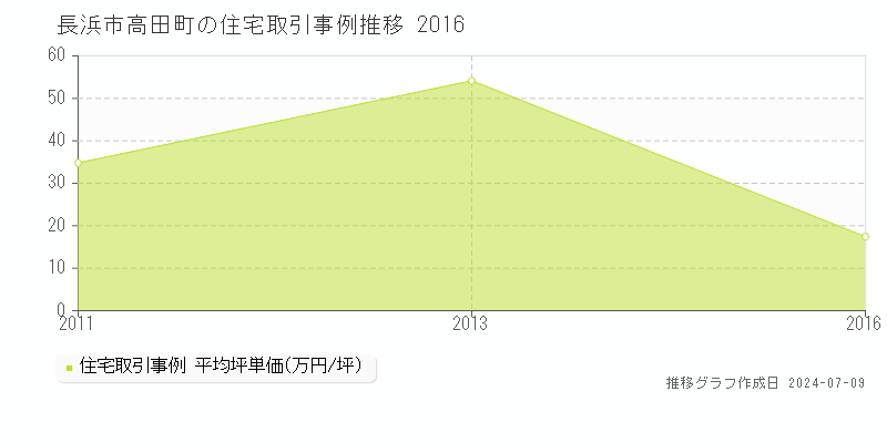長浜市高田町の住宅価格推移グラフ 
