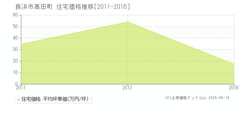 長浜市高田町の住宅価格推移グラフ 