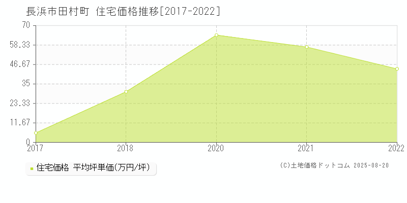 長浜市田村町の住宅価格推移グラフ 