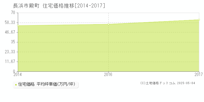 長浜市殿町の住宅価格推移グラフ 