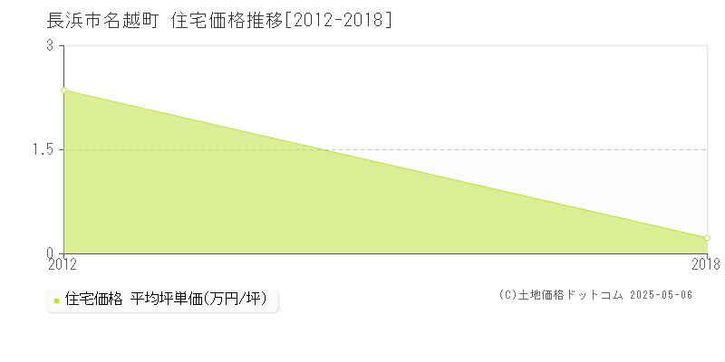 名越町(長浜市)の住宅価格推移グラフ(坪単価)[2012-2018年]