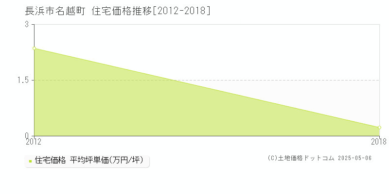 長浜市名越町の住宅価格推移グラフ 