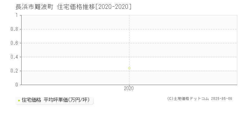 難波町(長浜市)の住宅価格推移グラフ(坪単価)[2020-2020年]