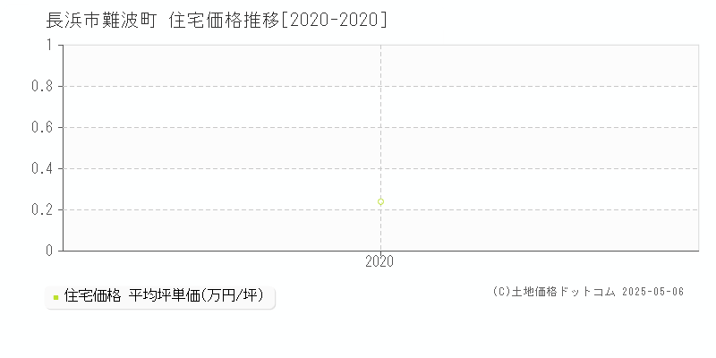 長浜市難波町の住宅価格推移グラフ 