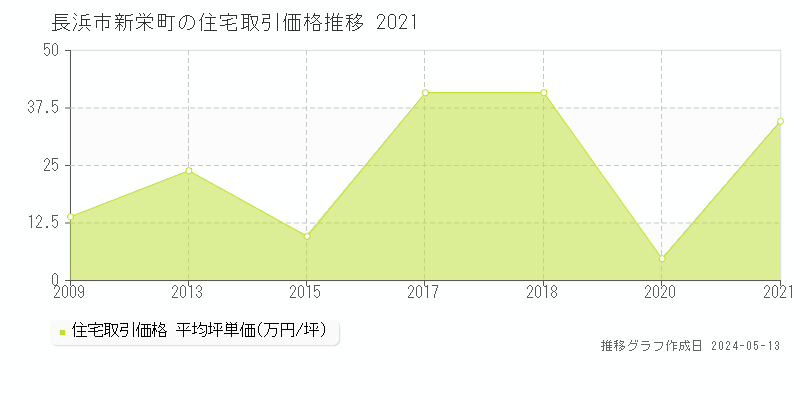 長浜市新栄町の住宅価格推移グラフ 
