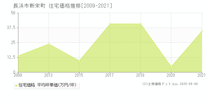 新栄町(長浜市)の住宅価格推移グラフ(坪単価)[2009-2021年]