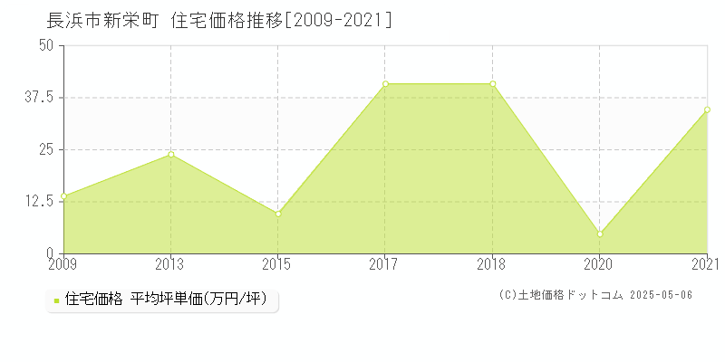 長浜市新栄町の住宅価格推移グラフ 