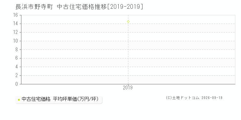 長浜市野寺町の中古住宅価格推移グラフ(坪単価)[2019-2019年]