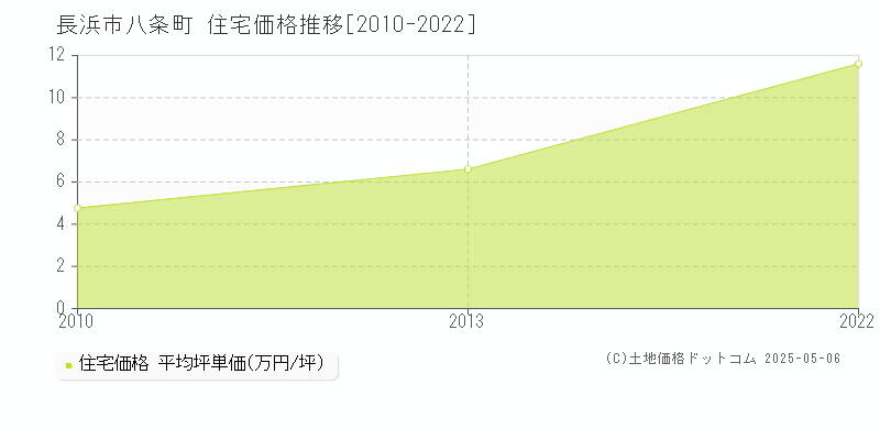 八条町(長浜市)の住宅価格推移グラフ(坪単価)[2010-2022年]