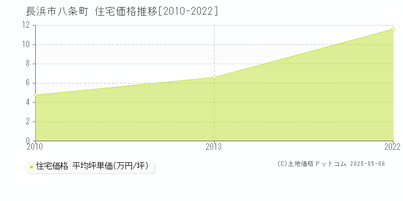 長浜市八条町の住宅価格推移グラフ 