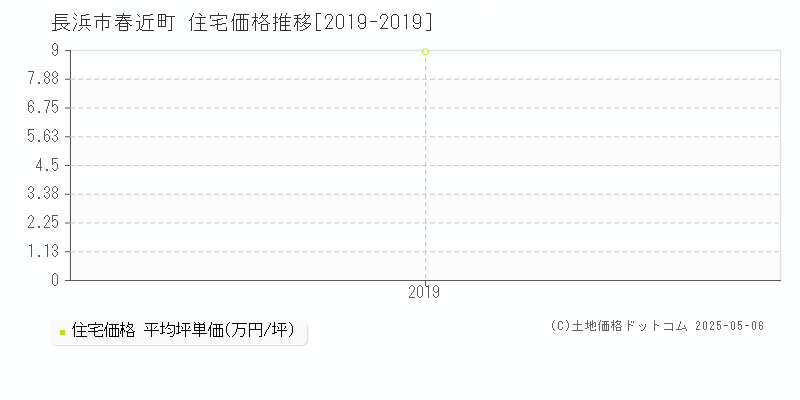 春近町(長浜市)の住宅価格推移グラフ(坪単価)[2019-2019年]