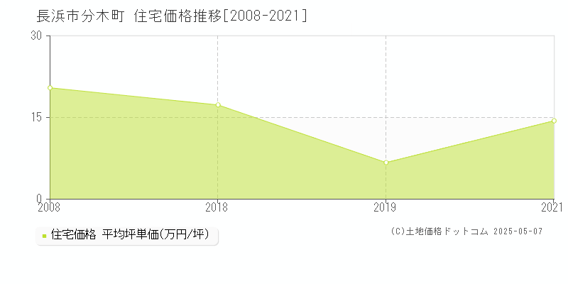 分木町(長浜市)の住宅価格推移グラフ(坪単価)[2008-2021年]