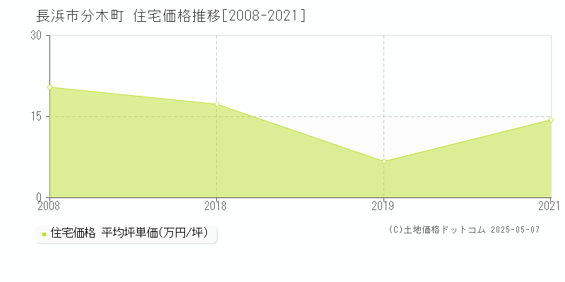 長浜市分木町の住宅価格推移グラフ 