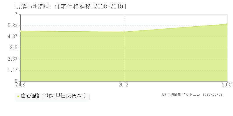 堀部町(長浜市)の住宅価格推移グラフ(坪単価)[2008-2019年]