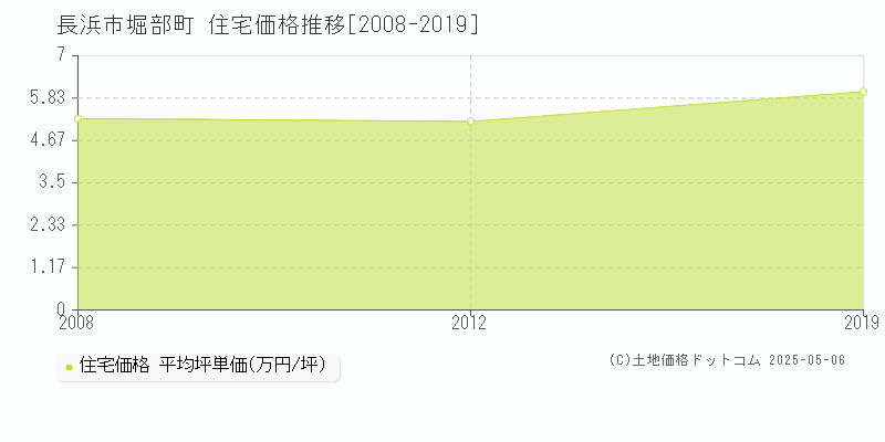 長浜市堀部町の住宅価格推移グラフ 