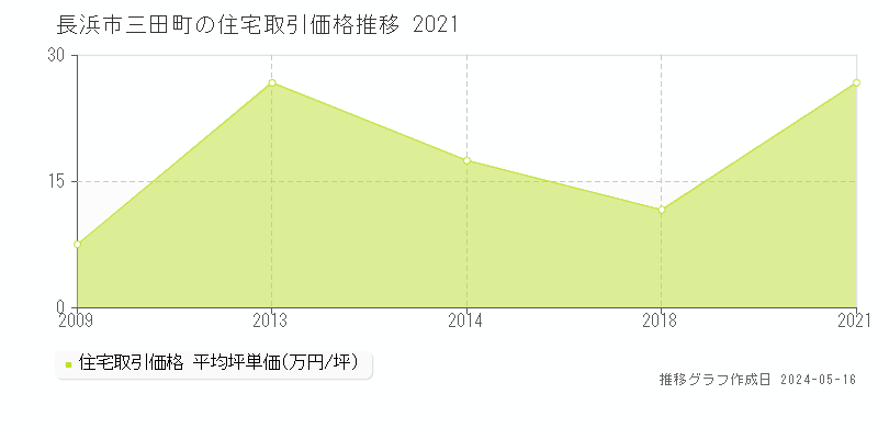 長浜市三田町の住宅価格推移グラフ 