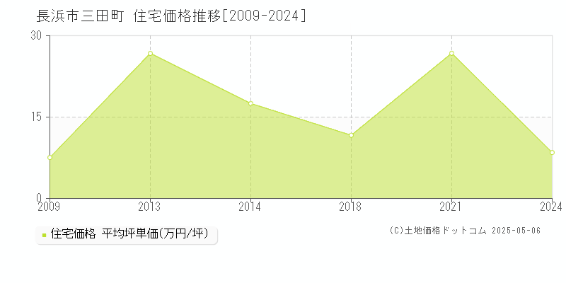 三田町(長浜市)の住宅価格推移グラフ(坪単価)[2009-2024年]
