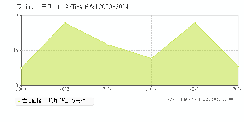 長浜市三田町の住宅価格推移グラフ 