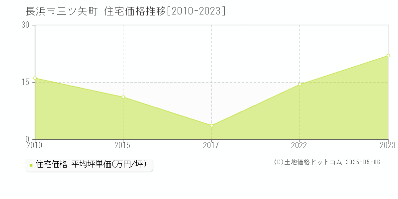 三ツ矢町(長浜市)の住宅価格推移グラフ(坪単価)[2010-2023年]
