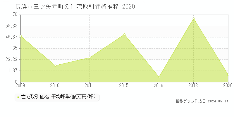 長浜市三ツ矢元町の住宅価格推移グラフ 